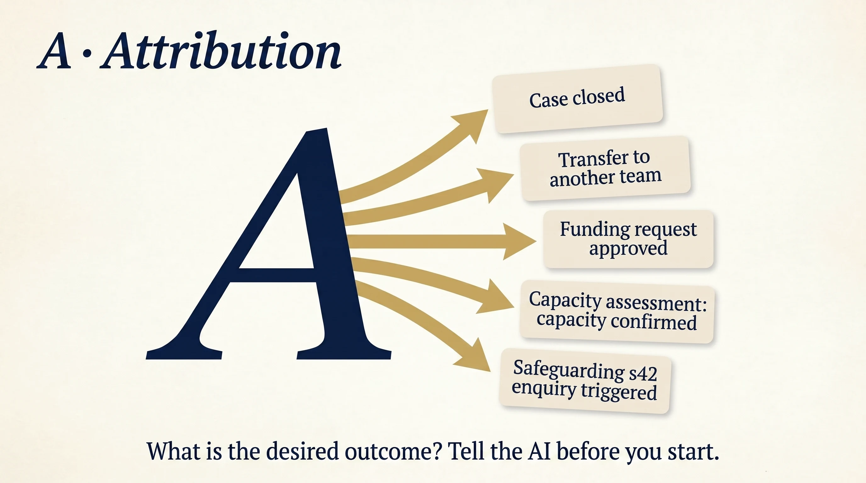 A large serif italic letter A with five gold arrows extending rightward to outcome cards: Case closed, Transfer to another team, Funding request approved, Capacity assessment outcome, Safeguarding s42 enquiry triggered.