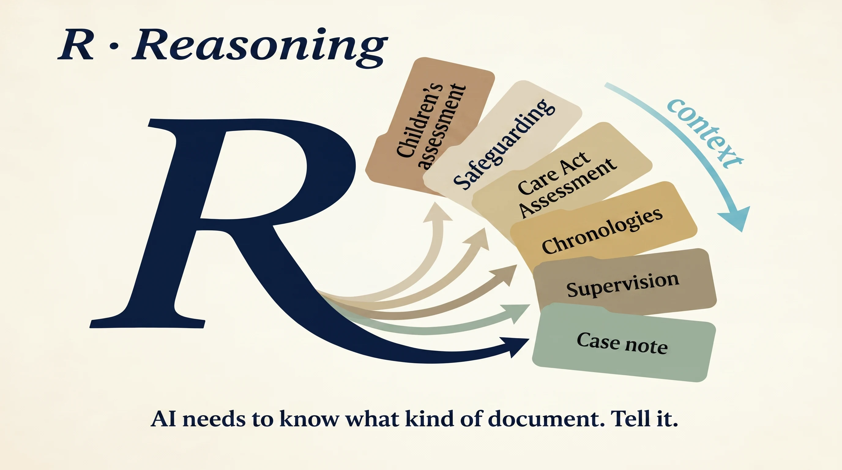 A large serif italic letter R with file-folder tags fanning out from its lower curve: Children's assessment, Adult safeguarding referral, Care Act assessment, MCA assessment, Supervision record, Case note. A handwritten arrow labelled 'context'.