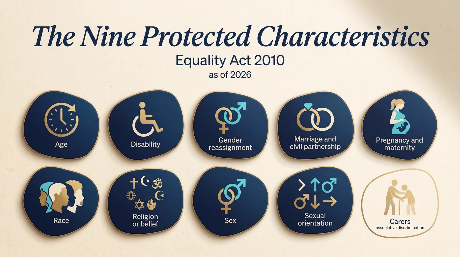 An editorial illustration listing the nine protected characteristics of the Equality Act 2010, with carers shown as a tenth associated category covered by associative discrimination.