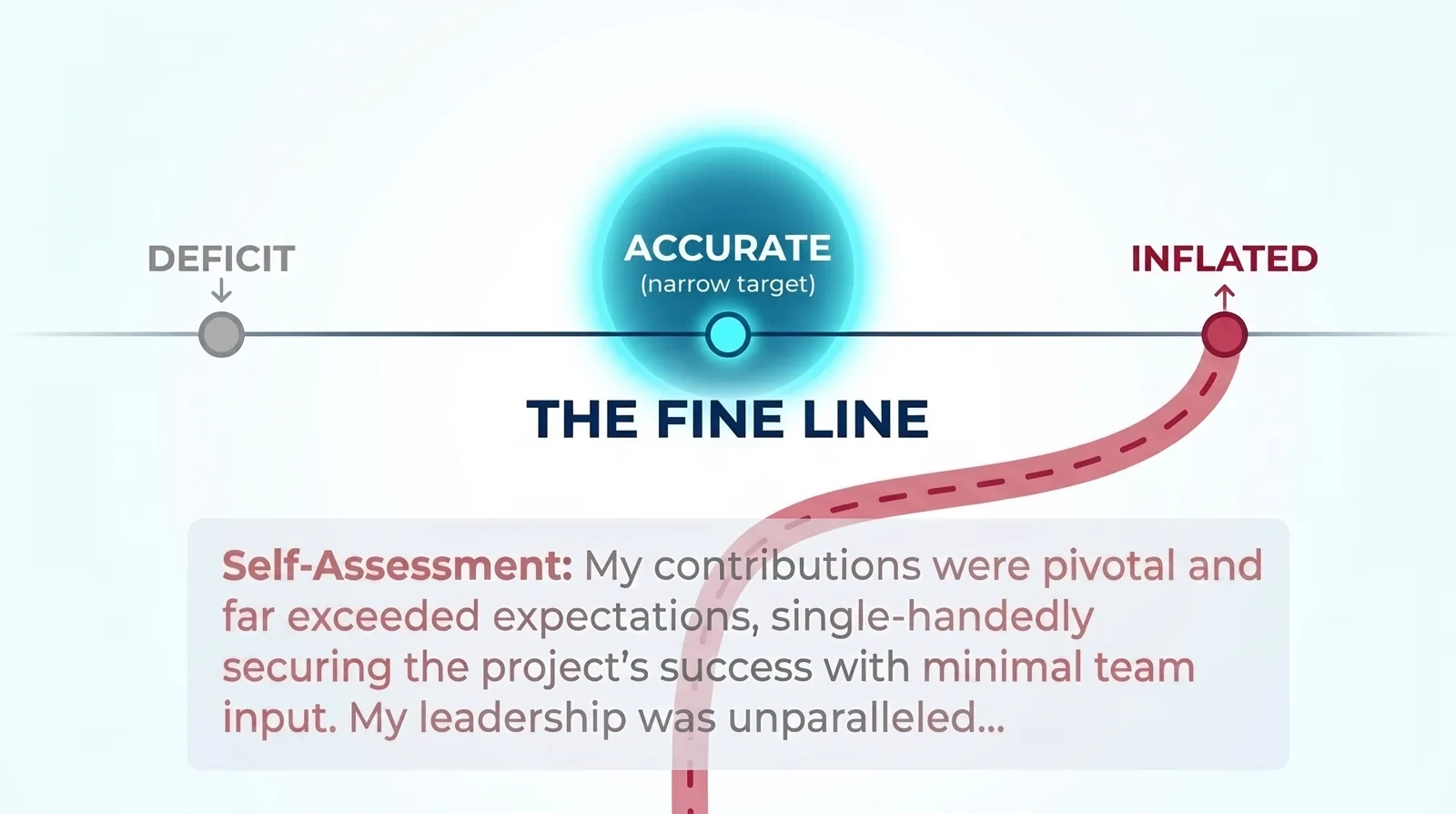 An editorial illustration showing a horizontal gold axis with three labelled tick marks: deficit on the left, accurate in the centre as a narrow target with a soft cyan halo, and inflated on the right with a thin red-rose line dropping to a ghosted assessment paragraph below.