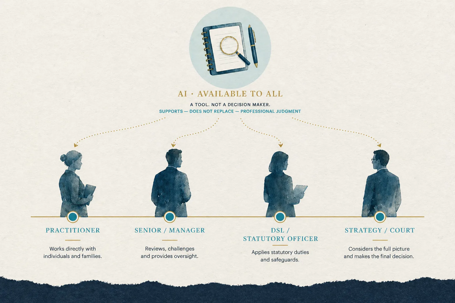 An editorial illustration of a horizontal gold line running left to right with four small cyan figure nodes evenly spaced along it, labelled practitioner, senior or manager, DSL or statutory officer, and strategy or court. Above the chain, sitting separately in a soft cyan halo, a small notebook-and-pen icon labelled AI available to all. Faint dotted gold lines run from the AI icon down to each of the four figures, suggesting AI is available to support each role but is not itself a node in the chain.