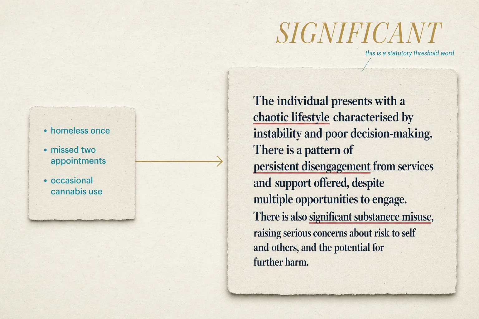 An editorial illustration. Left: a small pale paper card with three short cyan bullet points reading homeless once, missed two appointments, occasional cannabis use. A thin gold arrow runs across to the right side, where a much larger paper card holds a longer paragraph with three rose-underlined phrases. Above this larger card the single word SIGNIFICANT in gold serif, with a small cyan annotation reading this is a statutory threshold word.
