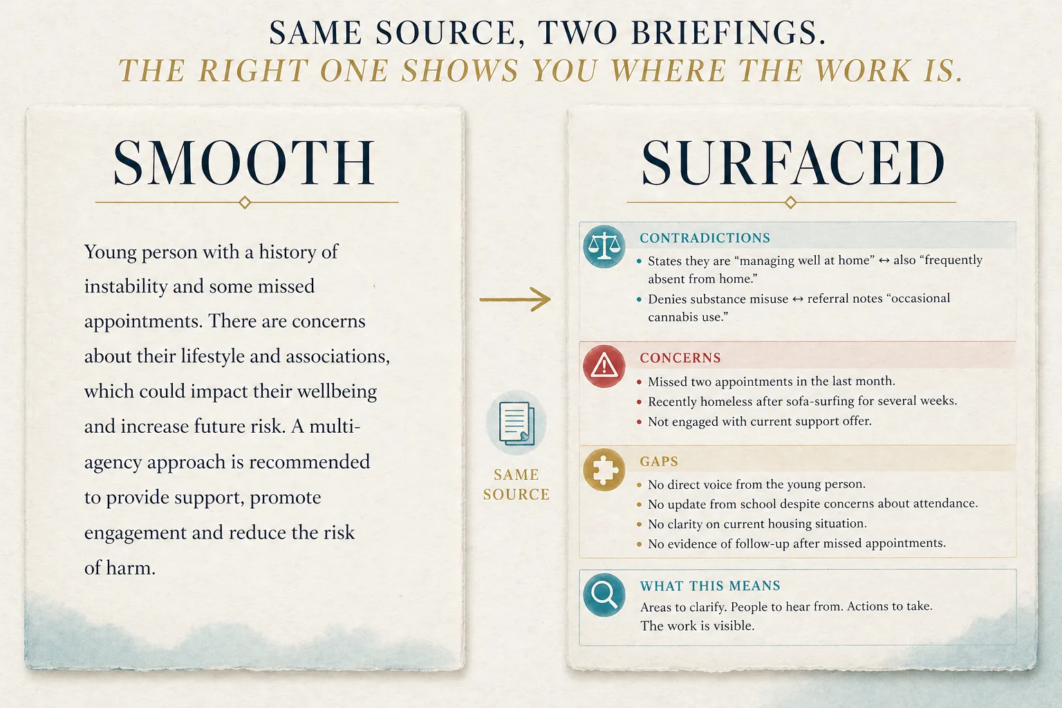 Two cards side by side. The left card labelled smooth shows a single polished paragraph in neutral grey type. The right card labelled surfaced shows the same paragraph sectioned, with cyan-highlighted contradictions, rose-highlighted concerns, and gold-highlighted gaps.